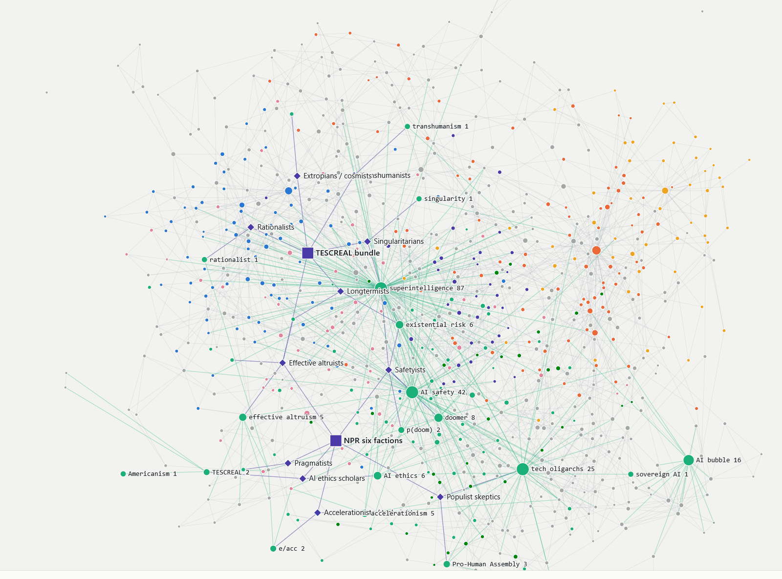 The AI and Work graph: posts as dots, linked by shared wording, with camp names as labels.