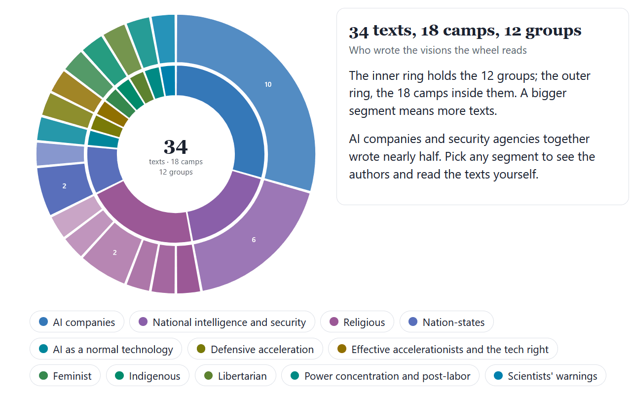 Ring chart of the 34 texts behind the Visionary Wheel: 12 groups in the inner ring, 18 camps in the outer. AI companies (10 texts) and national security agencies (6) take up nearly half; religious traditions hold 7 across six camps.